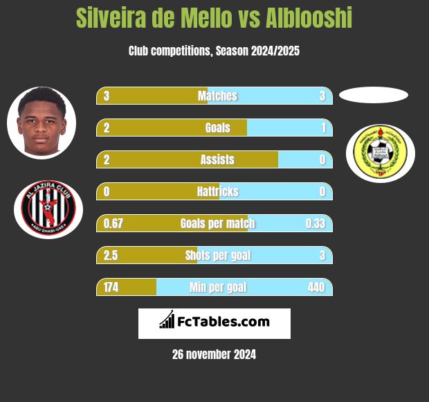 Silveira de Mello vs Alblooshi h2h player stats