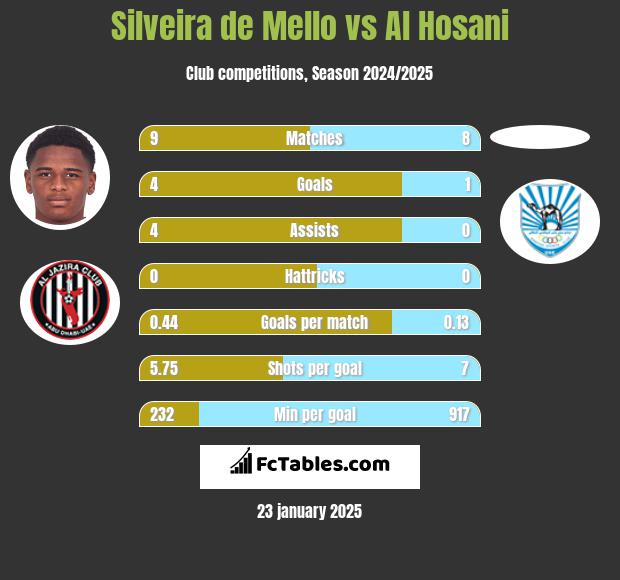 Silveira de Mello vs Al Hosani h2h player stats