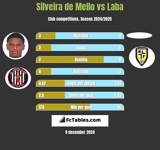 Silveira de Mello vs Laba h2h player stats