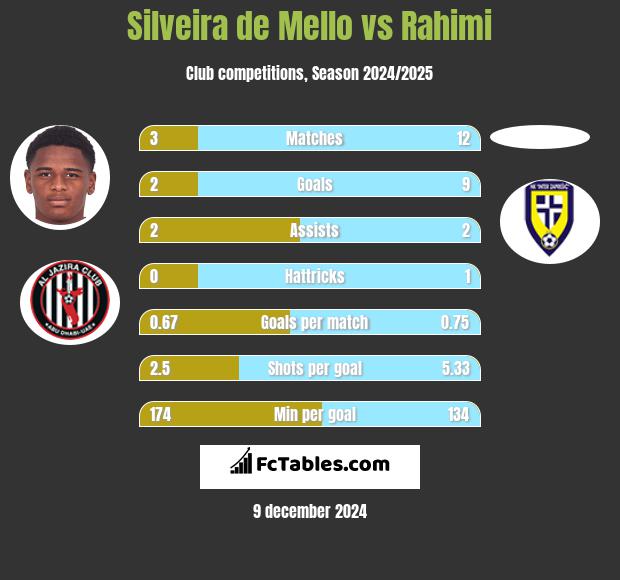 Silveira de Mello vs Rahimi h2h player stats