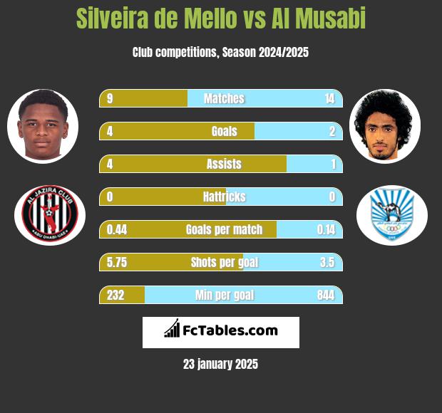 Silveira de Mello vs Al Musabi h2h player stats