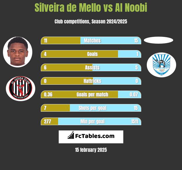 Silveira de Mello vs Al Noobi h2h player stats