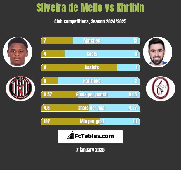 Silveira de Mello vs Khribin h2h player stats