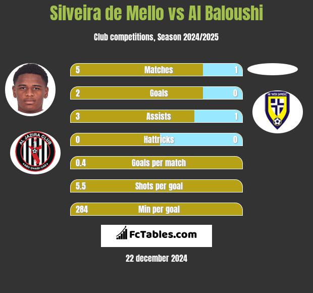 Silveira de Mello vs Al Baloushi h2h player stats