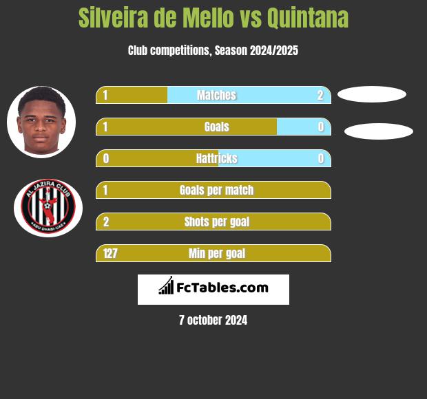 Silveira de Mello vs Quintana h2h player stats