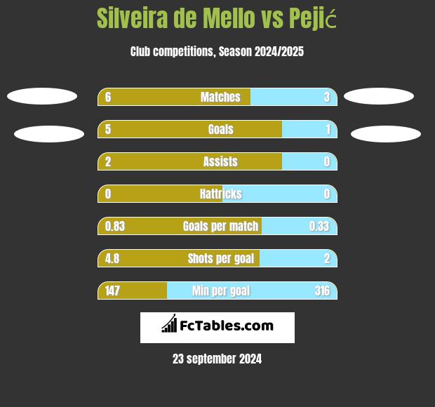 Silveira de Mello vs Pejić h2h player stats