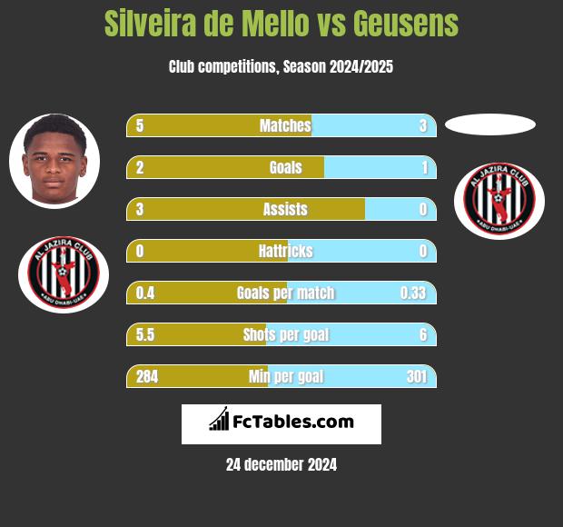 Silveira de Mello vs Geusens h2h player stats