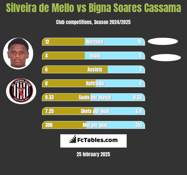 Silveira de Mello vs Bigna Soares Cassama h2h player stats