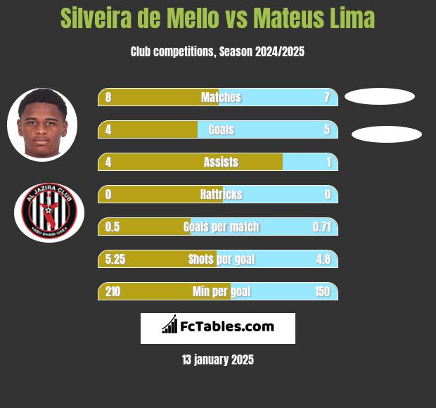 Silveira de Mello vs Mateus Lima h2h player stats