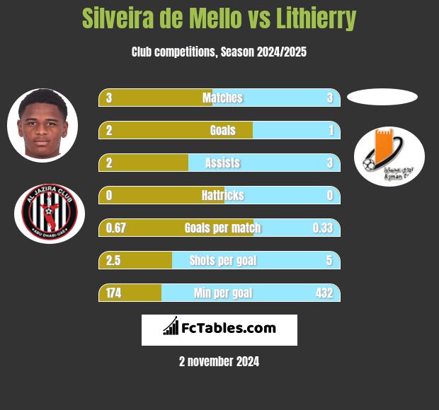 Silveira de Mello vs Lithierry h2h player stats