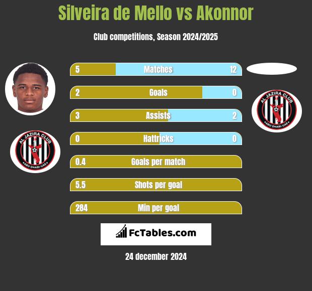 Silveira de Mello vs Akonnor h2h player stats