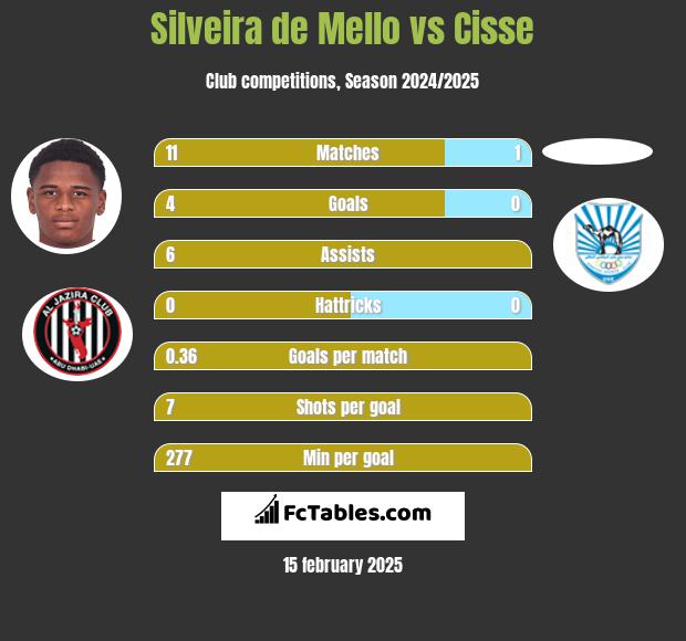 Silveira de Mello vs Cisse h2h player stats