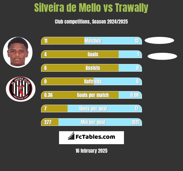 Silveira de Mello vs Trawally h2h player stats