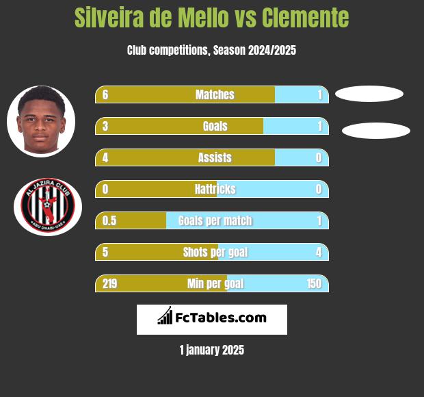 Silveira de Mello vs Clemente h2h player stats