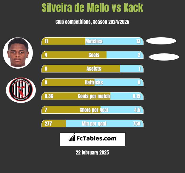 Silveira de Mello vs Kack h2h player stats