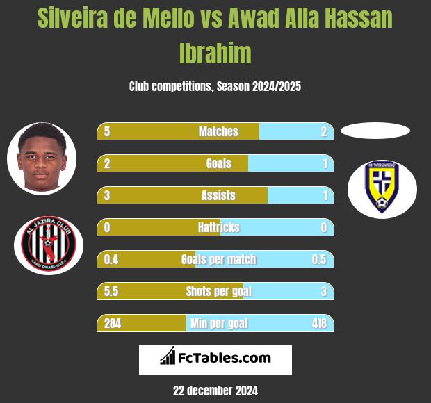 Silveira de Mello vs Awad Alla Hassan Ibrahim h2h player stats