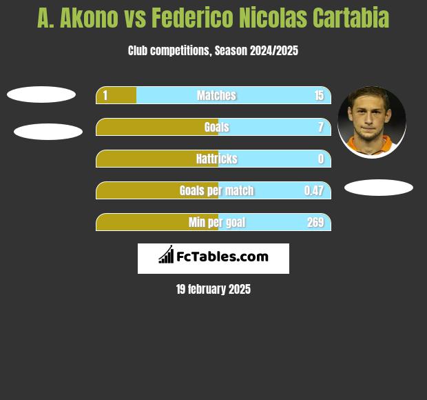 A. Akono vs Federico Nicolas Cartabia h2h player stats