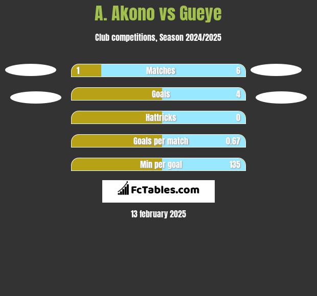 A. Akono vs Gueye h2h player stats