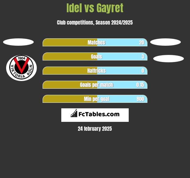 Idel vs Gayret h2h player stats