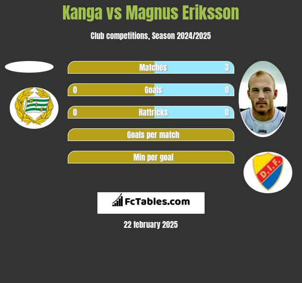 Kanga vs Magnus Eriksson h2h player stats