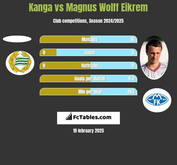 Kanga vs Magnus Eikrem h2h player stats