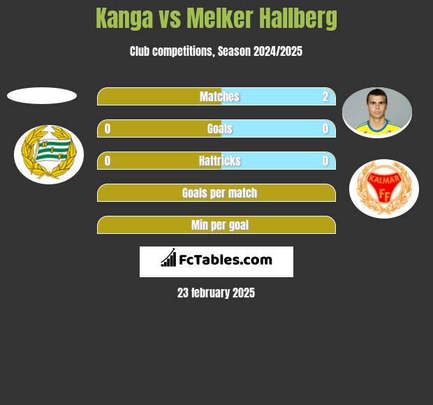 Kanga vs Melker Hallberg h2h player stats