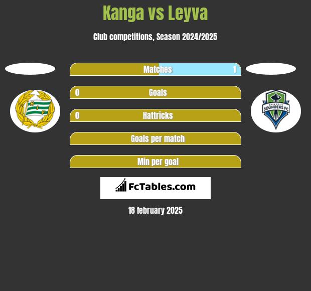 Kanga vs Leyva h2h player stats