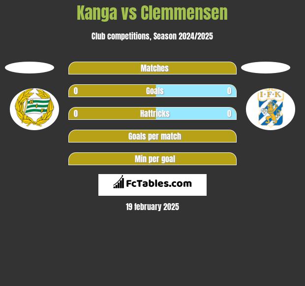 Kanga vs Clemmensen h2h player stats