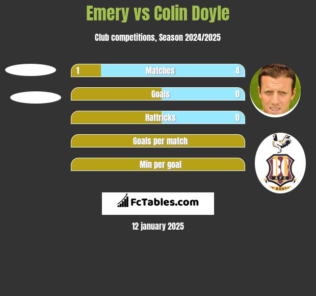 Emery vs Colin Doyle h2h player stats