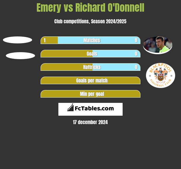 Emery vs Richard O'Donnell h2h player stats