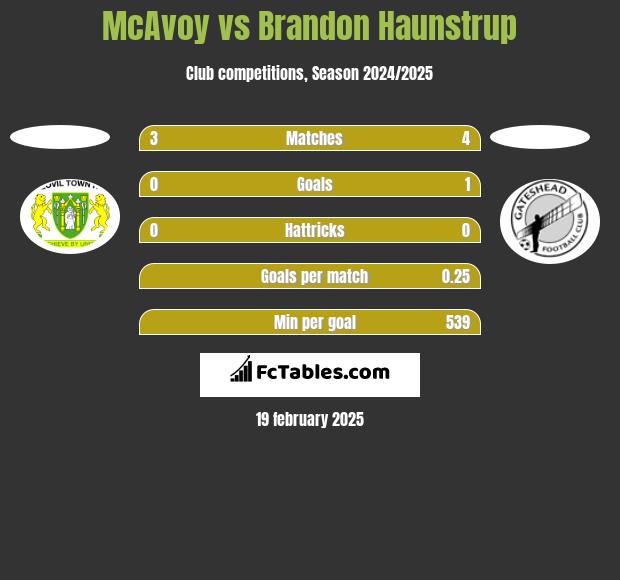 McAvoy vs Brandon Haunstrup h2h player stats