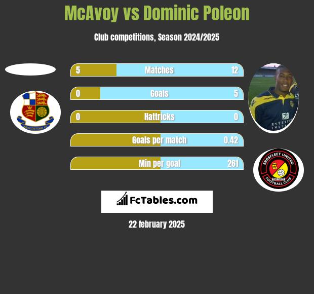 McAvoy vs Dominic Poleon h2h player stats