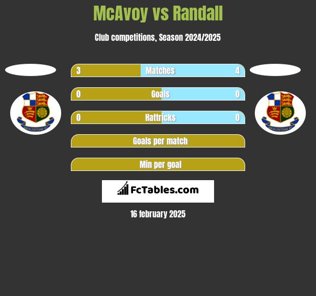 McAvoy vs Randall h2h player stats