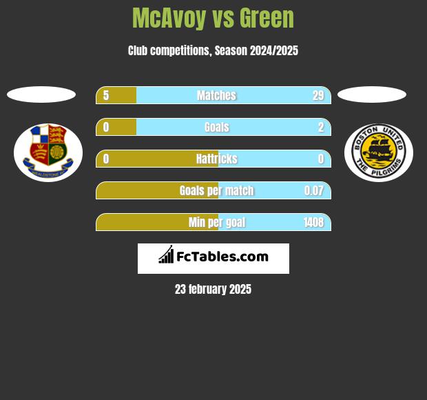 McAvoy vs Green h2h player stats