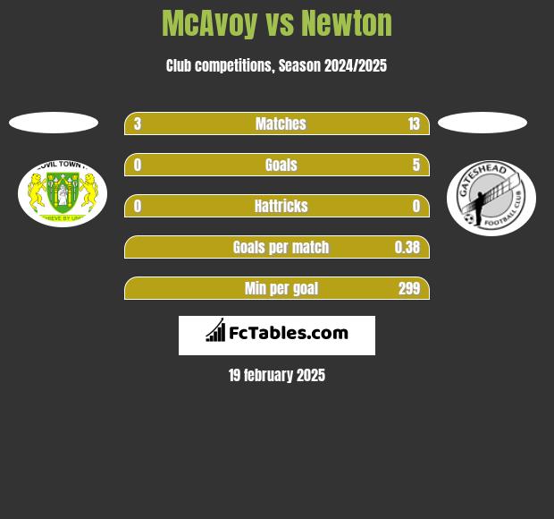 McAvoy vs Newton h2h player stats