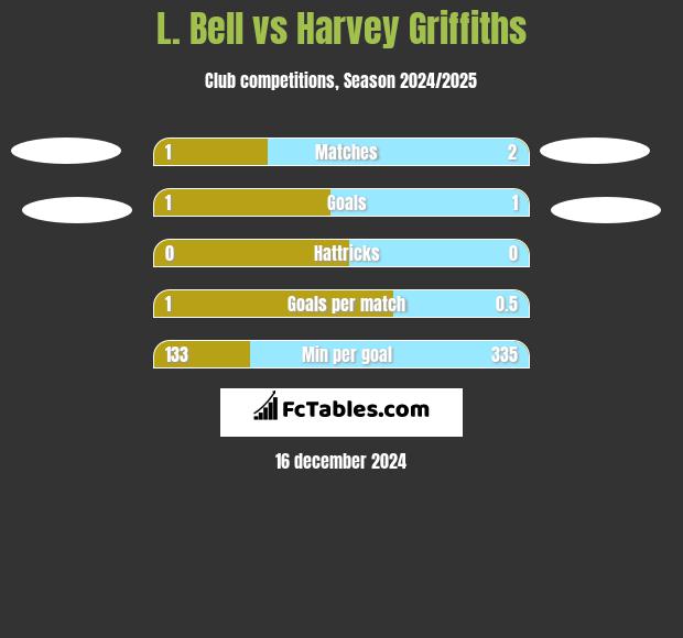 L. Bell vs Harvey Griffiths h2h player stats