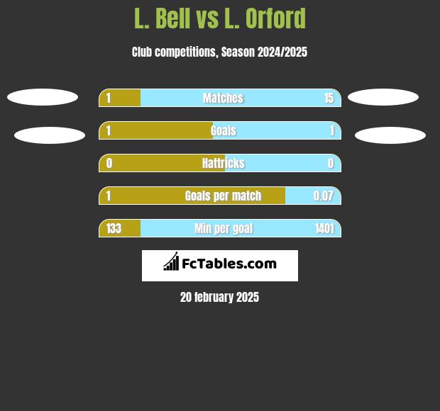 L. Bell vs L. Orford h2h player stats