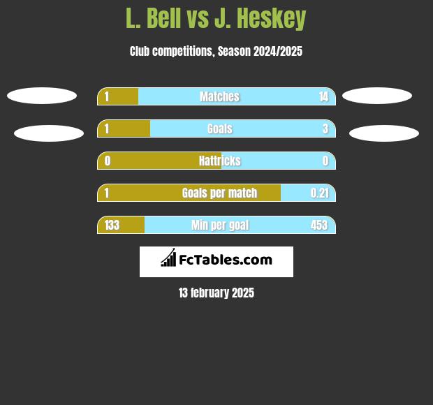 L. Bell vs J. Heskey h2h player stats