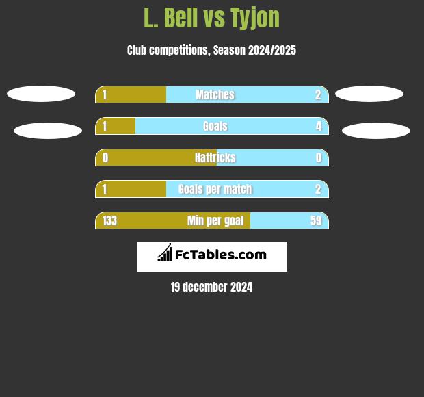 L. Bell vs Tyjon h2h player stats