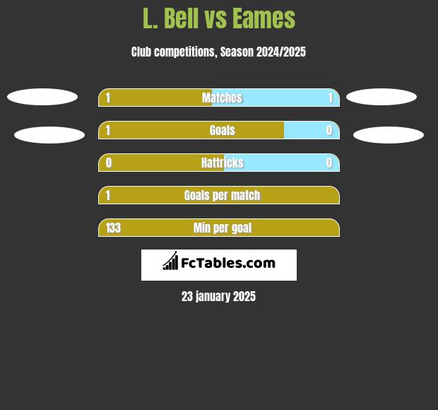 L. Bell vs Eames h2h player stats