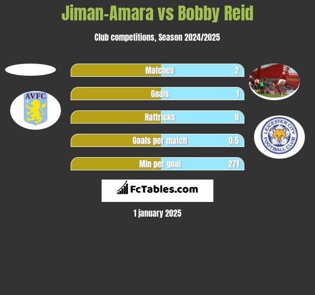 Jiman-Amara vs Bobby Reid h2h player stats