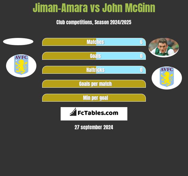 Jiman-Amara vs John McGinn h2h player stats