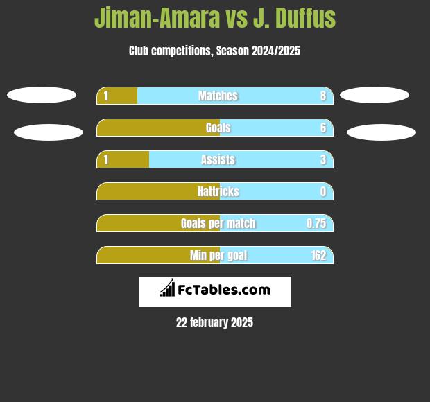 Jiman-Amara vs J. Duffus h2h player stats