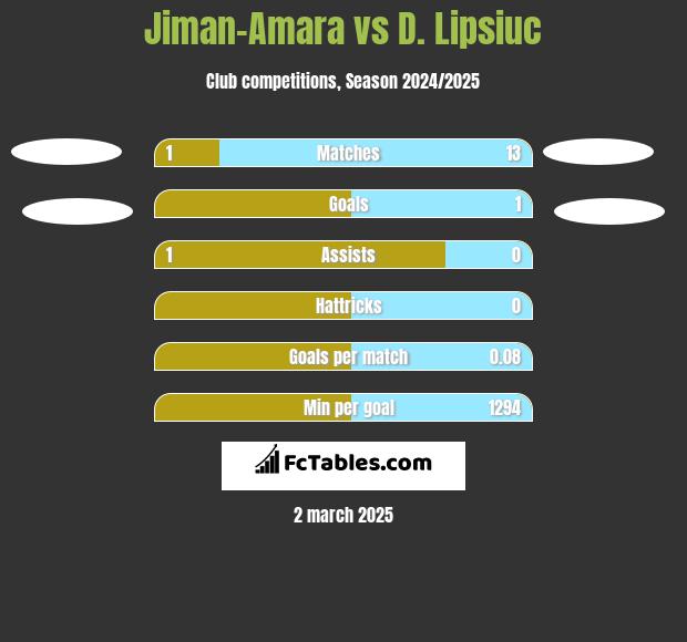 Jiman-Amara vs D. Lipsiuc h2h player stats