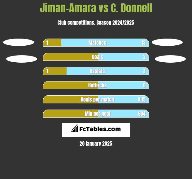 Jiman-Amara vs C. Donnell h2h player stats