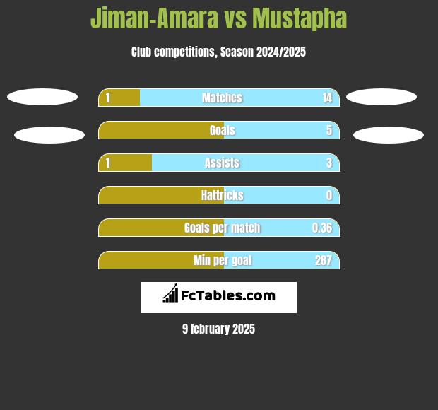 Jiman-Amara vs Mustapha h2h player stats