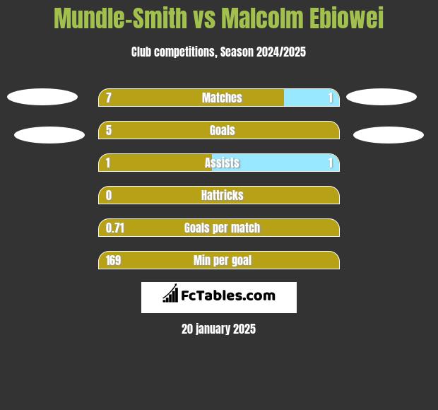 Mundle-Smith vs Malcolm Ebiowei h2h player stats