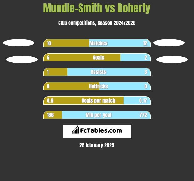 Mundle-Smith vs Doherty h2h player stats