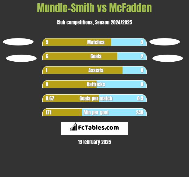 Mundle-Smith vs McFadden h2h player stats