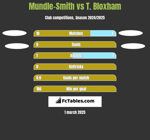 Mundle-Smith vs T. Bloxham h2h player stats